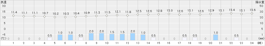 仙台(>2019年04月30日)のアメダスグラフ