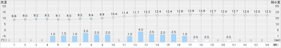 白石(>2019年04月30日)のアメダスグラフ