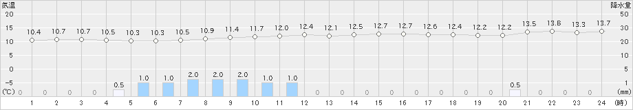 亘理(>2019年04月30日)のアメダスグラフ