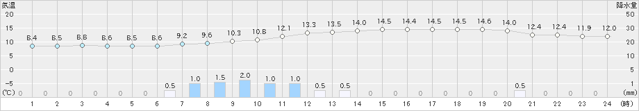 金山(>2019年04月30日)のアメダスグラフ