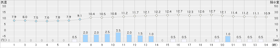向町(>2019年04月30日)のアメダスグラフ