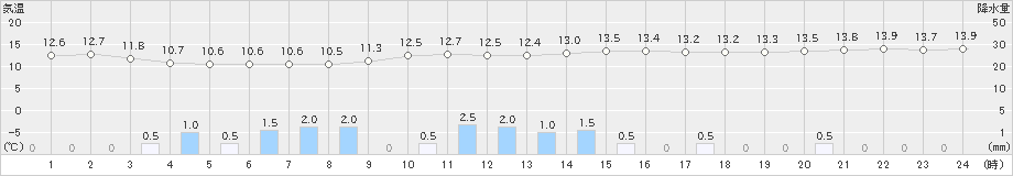 茂庭(>2019年04月30日)のアメダスグラフ