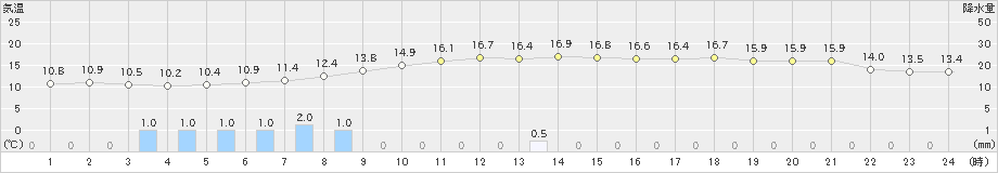 喜多方(>2019年04月30日)のアメダスグラフ