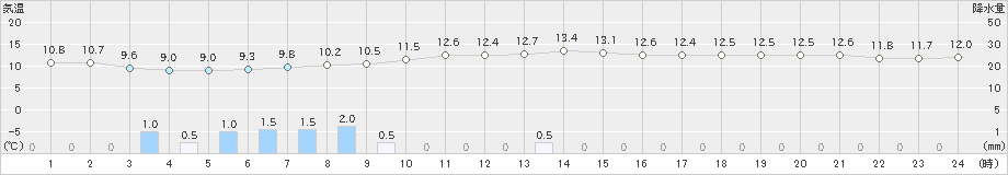 飯舘(>2019年04月30日)のアメダスグラフ