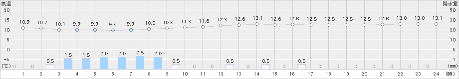 猪苗代(>2019年04月30日)のアメダスグラフ