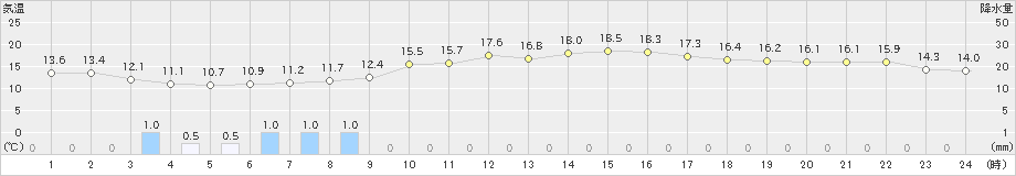 若松(>2019年04月30日)のアメダスグラフ