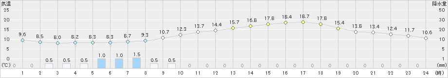 只見(>2019年04月30日)のアメダスグラフ