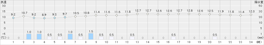 川内(>2019年04月30日)のアメダスグラフ