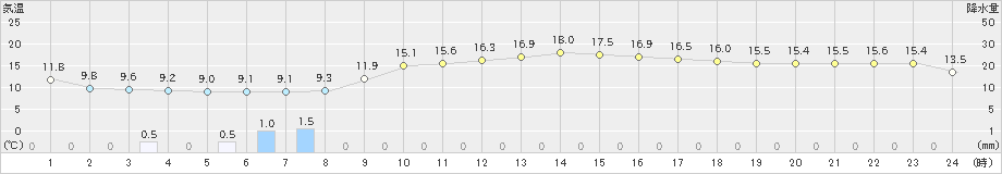 南郷(>2019年04月30日)のアメダスグラフ