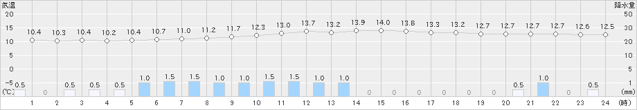 白河(>2019年04月30日)のアメダスグラフ