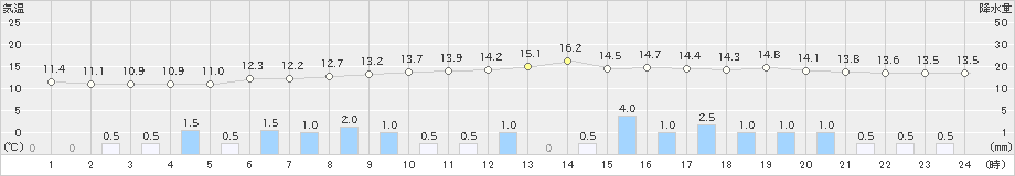 大子(>2019年04月30日)のアメダスグラフ