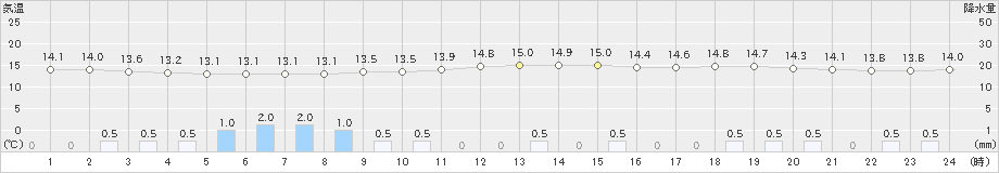 日立(>2019年04月30日)のアメダスグラフ