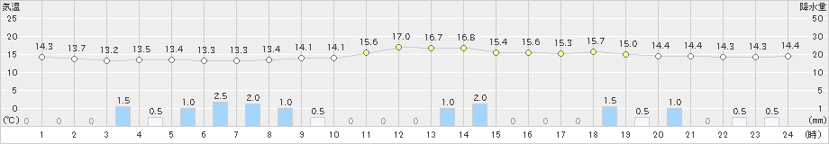 水戸(>2019年04月30日)のアメダスグラフ