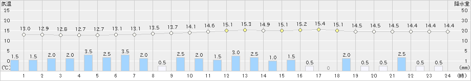 佐野(>2019年04月30日)のアメダスグラフ