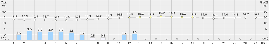 前橋(>2019年04月30日)のアメダスグラフ