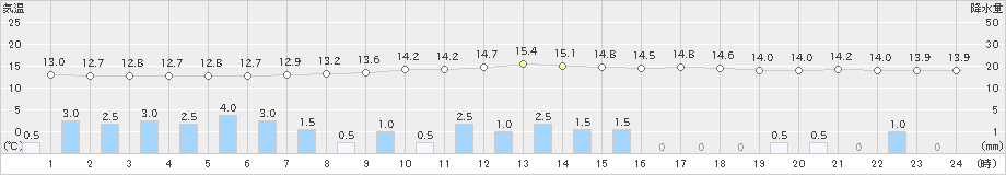 桐生(>2019年04月30日)のアメダスグラフ