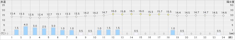 熊谷(>2019年04月30日)のアメダスグラフ