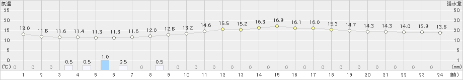 秩父(>2019年04月30日)のアメダスグラフ