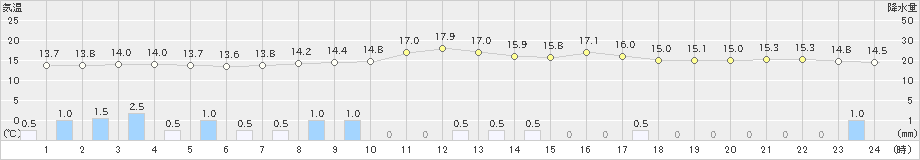 さいたま(>2019年04月30日)のアメダスグラフ