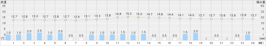 所沢(>2019年04月30日)のアメダスグラフ