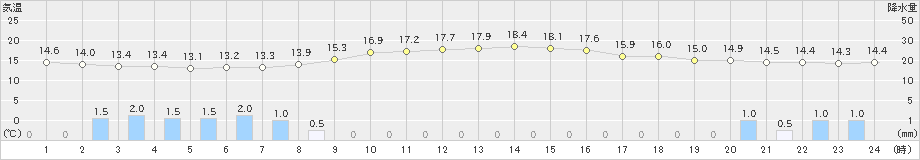 船橋(>2019年04月30日)のアメダスグラフ