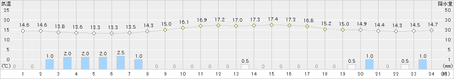 佐倉(>2019年04月30日)のアメダスグラフ