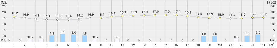 横芝光(>2019年04月30日)のアメダスグラフ