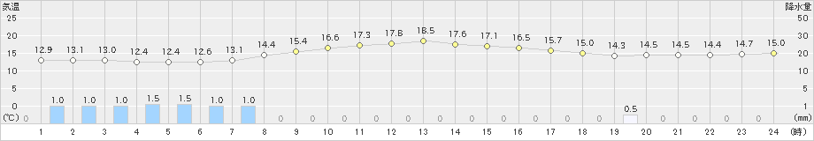 木更津(>2019年04月30日)のアメダスグラフ