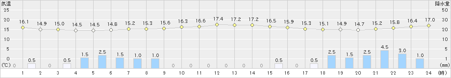 勝浦(>2019年04月30日)のアメダスグラフ