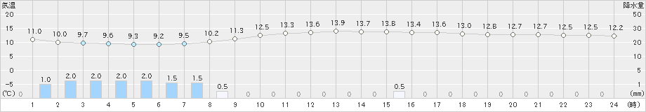 穂高(>2019年04月30日)のアメダスグラフ