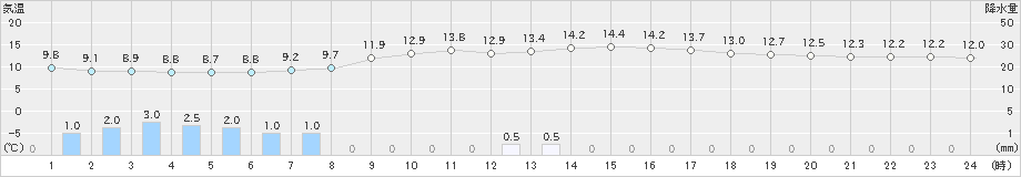 松本今井(>2019年04月30日)のアメダスグラフ