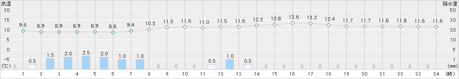 立科(>2019年04月30日)のアメダスグラフ