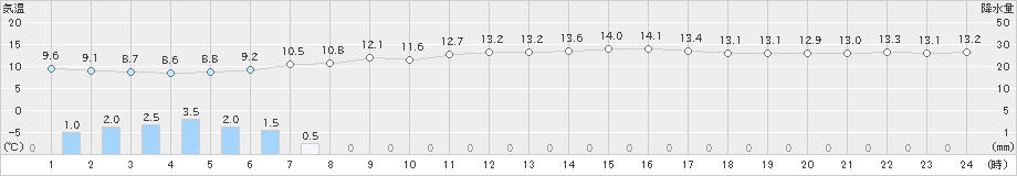 諏訪(>2019年04月30日)のアメダスグラフ