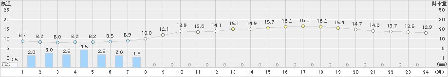 伊那(>2019年04月30日)のアメダスグラフ