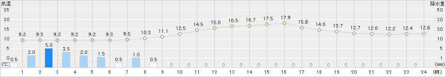 南木曽(>2019年04月30日)のアメダスグラフ