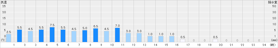 高根山(>2019年04月30日)のアメダスグラフ