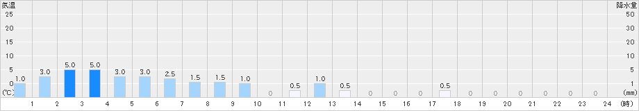 土肥(>2019年04月30日)のアメダスグラフ