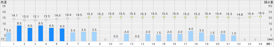 稲取(>2019年04月30日)のアメダスグラフ