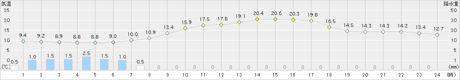 神岡(>2019年04月30日)のアメダスグラフ