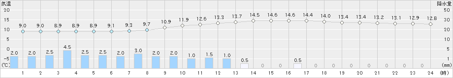 長滝(>2019年04月30日)のアメダスグラフ