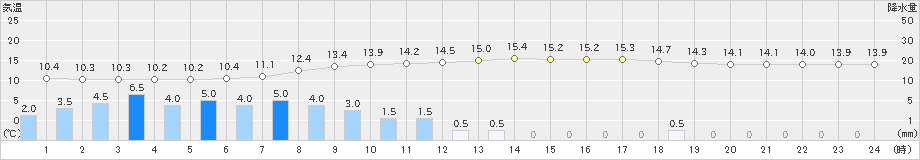 樽見(>2019年04月30日)のアメダスグラフ