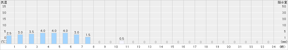 付知(>2019年04月30日)のアメダスグラフ