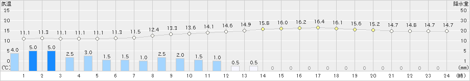 関ケ原(>2019年04月30日)のアメダスグラフ