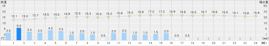 南伊勢(>2019年04月30日)のアメダスグラフ