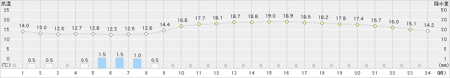 巻(>2019年04月30日)のアメダスグラフ