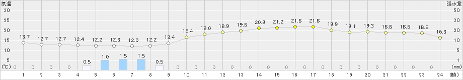 長岡(>2019年04月30日)のアメダスグラフ