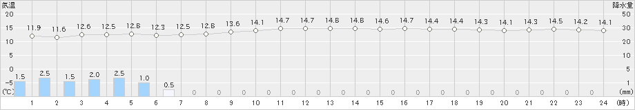 伏木(>2019年04月30日)のアメダスグラフ