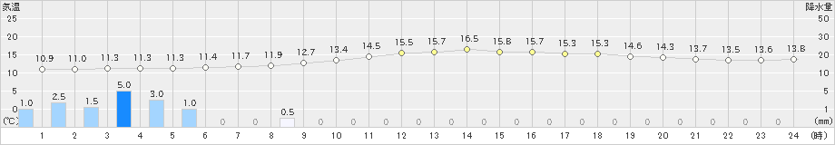 七尾(>2019年04月30日)のアメダスグラフ