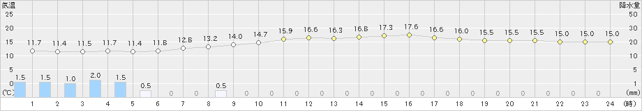 かほく(>2019年04月30日)のアメダスグラフ