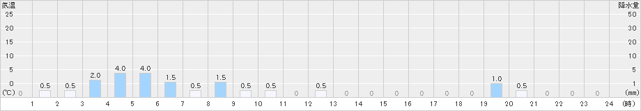 舳倉島(>2019年04月30日)のアメダスグラフ